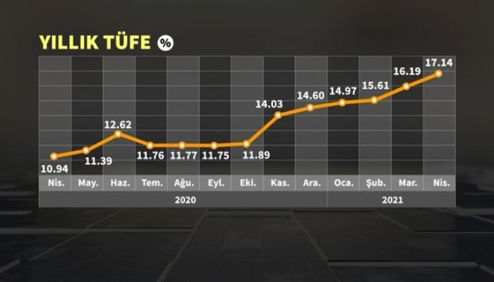 Enflasyon yükselmeye devam ediyor