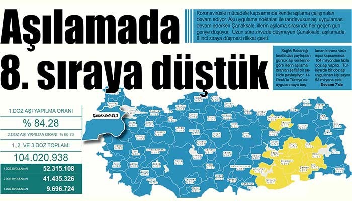 Çanakkale aşılamada 8. Sıraya düştü