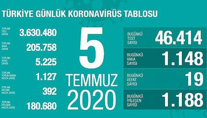 Sağlık Bakanı Fahrettin Koca koronavirüste son durumu açıkladı