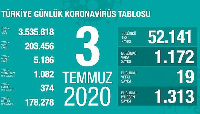 Türkiye'de bugün 19 kişi koronavirüsten hayatını kaybetti