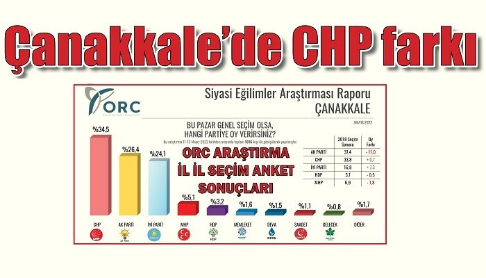 ORC ARAŞTIRMA İL İL SEÇİM ANKET SONUÇLARI: Çanakkale’de CHP farkı