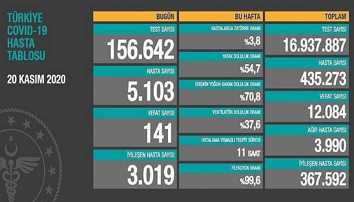 Son 24 saatte korona virüsten 141 kişi hayatını kaybetti