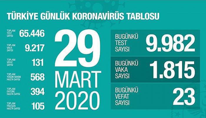 Koronavirüsten 23 kişi daha hayatını kaybetti