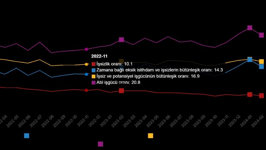 İşsizlik oranı %8,7 seviyesinde gerçekleşti