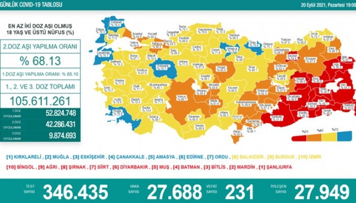 Çanakkale 2 doz aşılamada 4’ncü sırada!