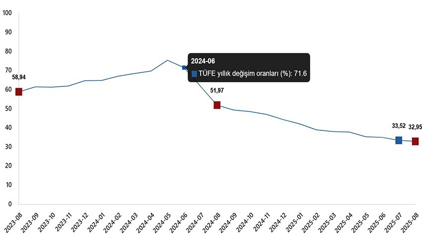 TÜFE yıllık %32,95, aylık %2,04 arttı