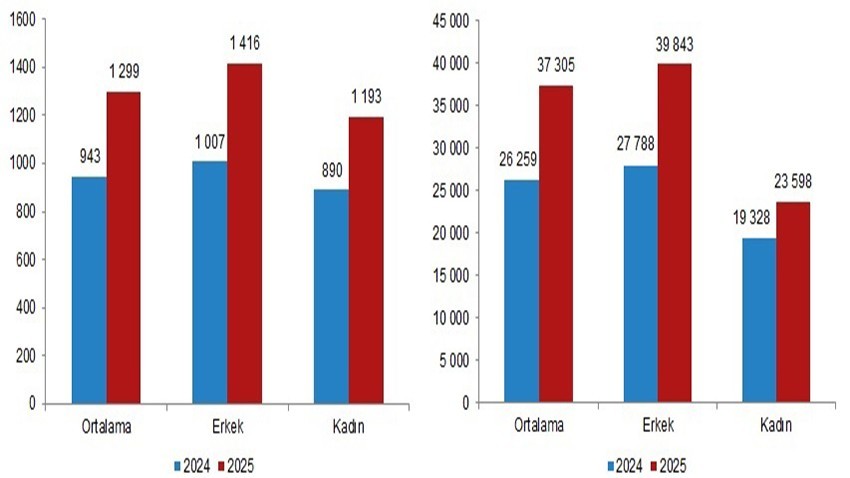 Çanakkale’de mevsimlik işçi günlük ücreti geçen yıl 1,5 bin TL