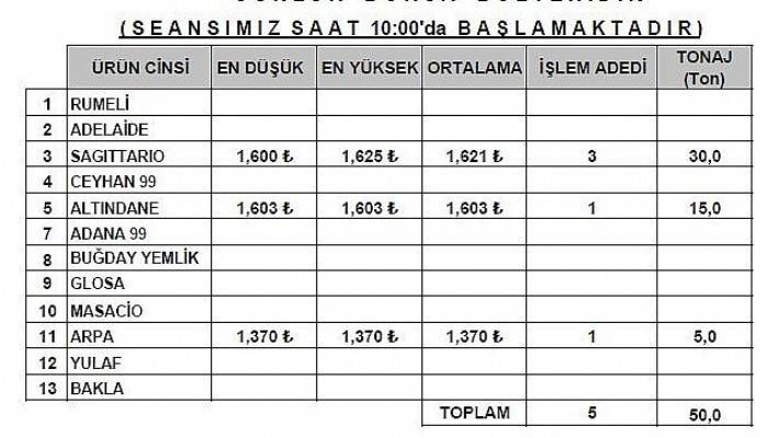 BUĞDAY FİYATLARI 1600 TL İLE 1625 TL ARASINDA İŞLEM GÖRDÜ
