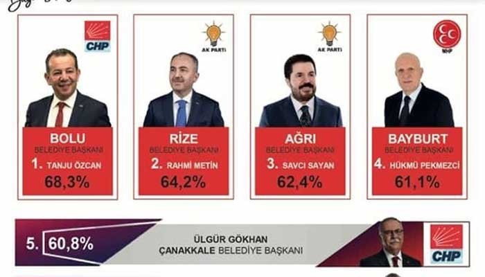 Ülgür Gökhan o ankette 5’nci oldu