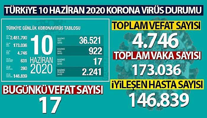 Türkiye'de koronavirüs nedeniyle son 24 saatte 17 kişi hayatını kaybetti!