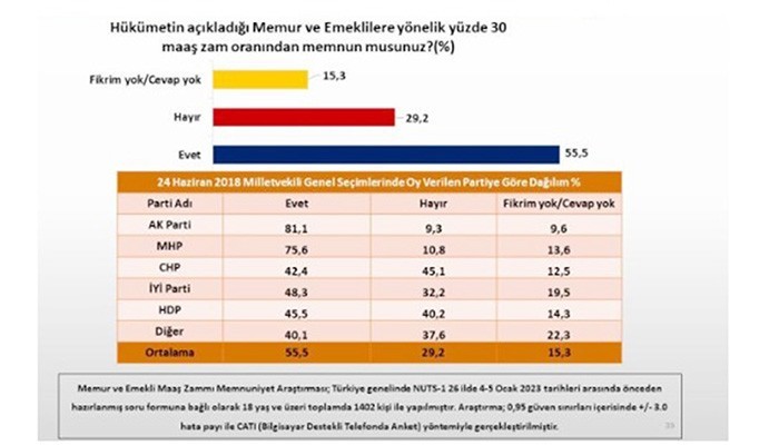 Memur ve Emeklinin Ne Kadarı Zamdan Memnun?