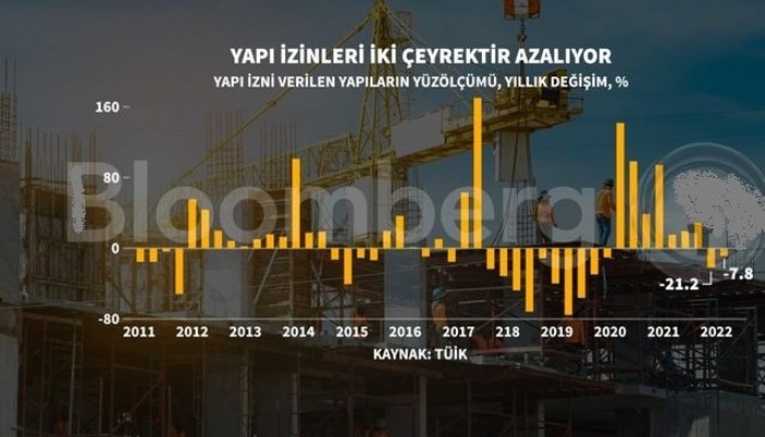Yapı izinleri iki çeyrektir daralıyor