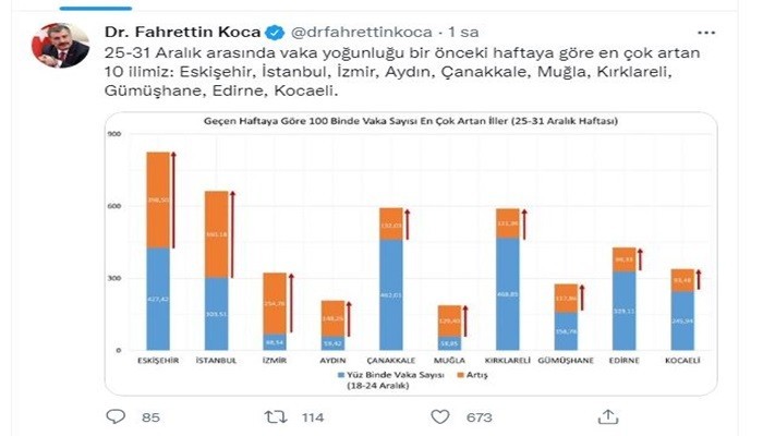 BAKAN KOCA, VAKA SAYISI EN ÇOK ARTAN 10 İLİ AÇIKLADI