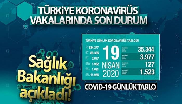 Son 24 saatte 3 bin 977 yeni Covid-19 vakası tespit edild