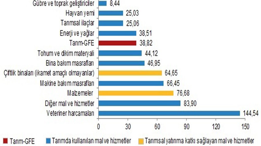 Tarım-GFE yıllık %38,82, aylık %1,44 arttı