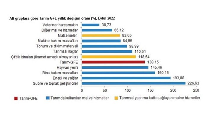 Tarımda Üretim Enflasyonu yüzde 138'i aşarak Rekor Kırdı