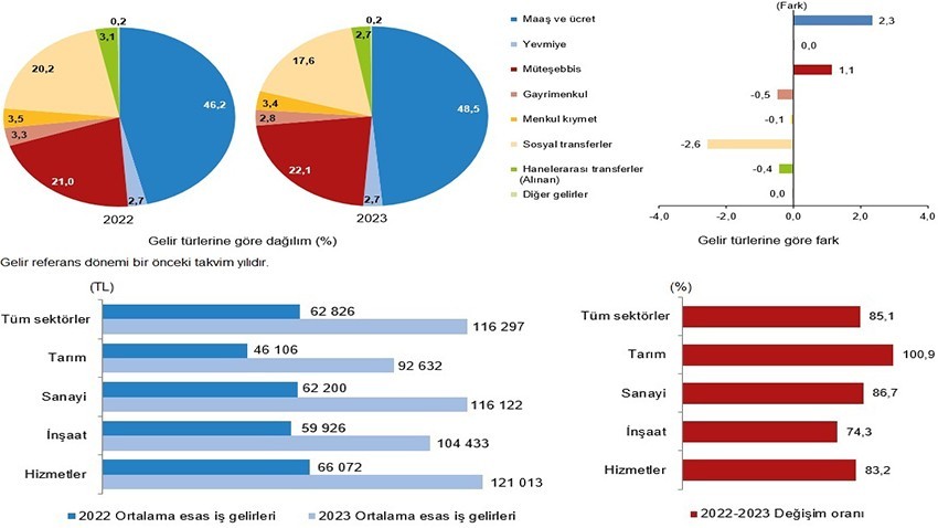 Çanakkale ve Balıkesir’in toplam gelirden elde ettiği pay yüzde 46 oldu