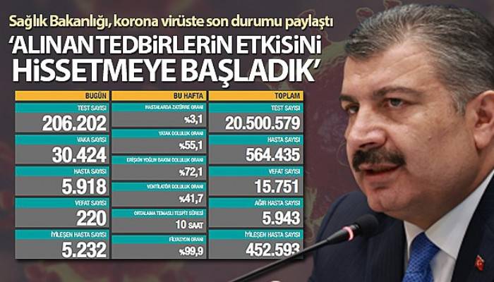 Türkiye'de son 24 saatte 30.424 koronavirüs vakası tespit edildi