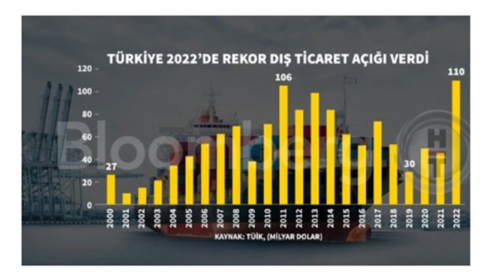 Türkiye Dış ticarette rekor yıllık açık 