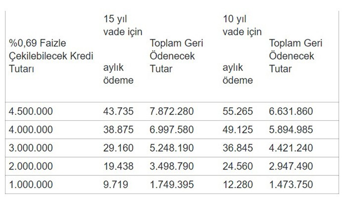 Orta gelirliye konut avantajları
