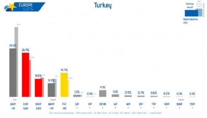 Erken seçim tartışmaları sürerken şaşırtan anket
