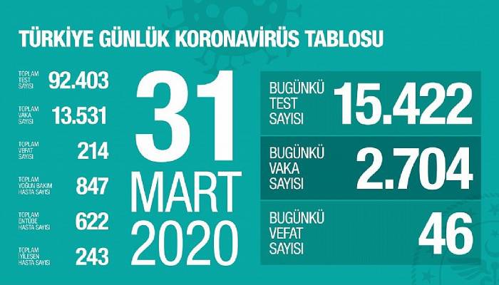 Koronavirüs'ten hayatını kaybeden sayısı 214'e çıktı!