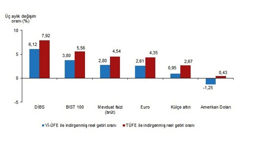 Aylık en yüksek reel getiri BIST 100 endeksinde oldu