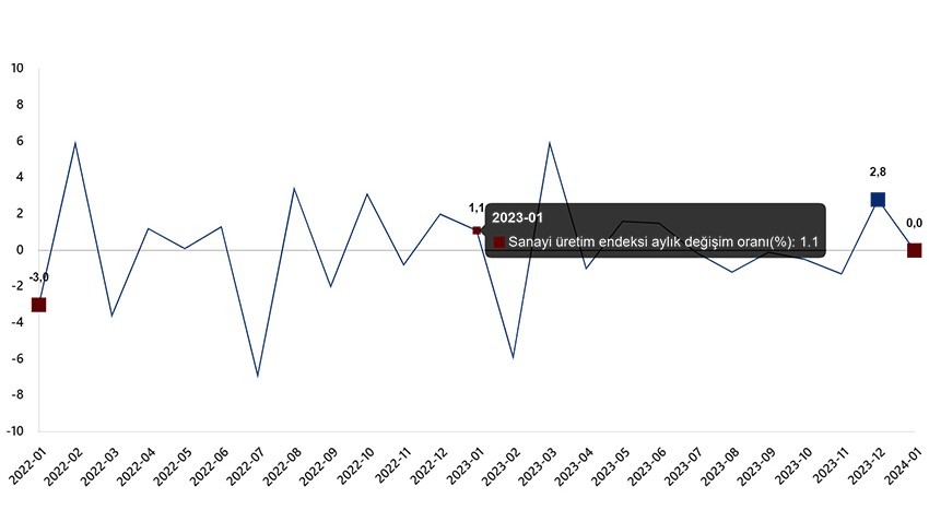 Sanayi üretimi yıllık %1,1 arttı