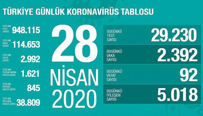 Bakan Koca: 'Yoğun bakım ve entübe sayısında düşüş sürüyor'