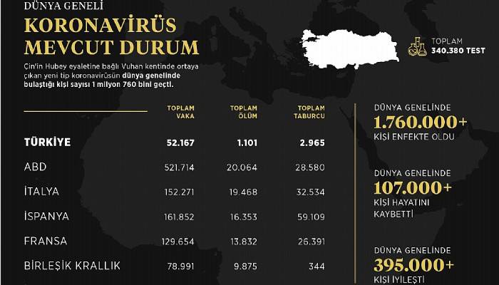 İletişim Başkanlığı, dünya genelindeki koronavirüs vaka durumunu açıkladı