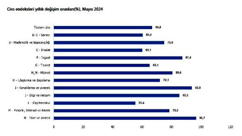 Toplam ciro yıllık %66,8 arttı