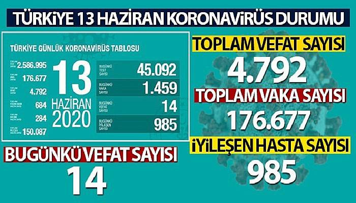 Türkiye'de koronavirüs nedeniyle son 24 saatte 14 kişi hayatını kaybetti!