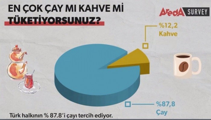 Türkiye’de insanların yüzde 87,8’i çayı tercih ediyor