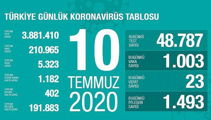 Sağlık Bakanlığı: “Son 24 saatte korona virüsten 23 can kaybı, bin 3 yeni vaka”