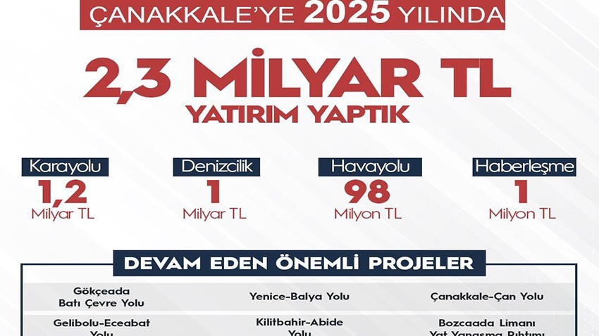 Çanakkale’ye 2025 Yılında 2,3 Milyar Liralık Yatırım Yapıldı