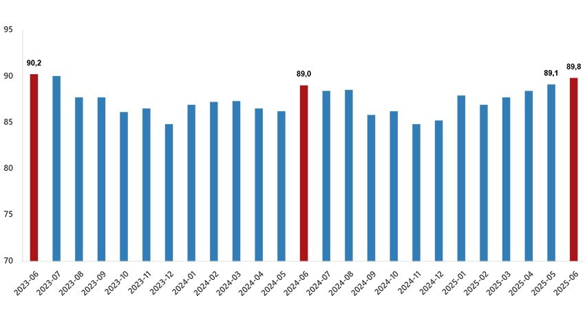 İhracat birim değer endeksi %2,7 arttı