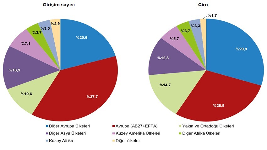 Ciro 2022 yılında 89 milyar 290 milyon dolar oldu