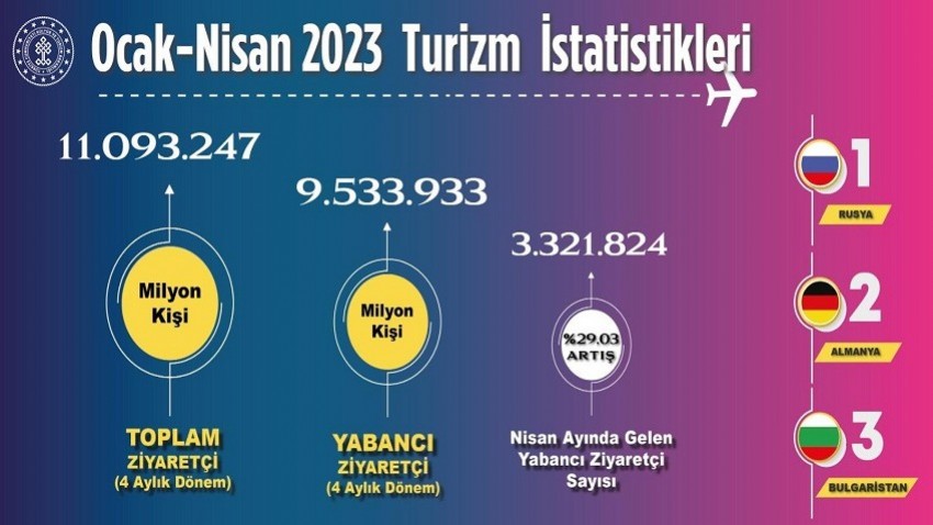 Türkiye 11,1 Milyon Ziyaretçi Ağırladı
