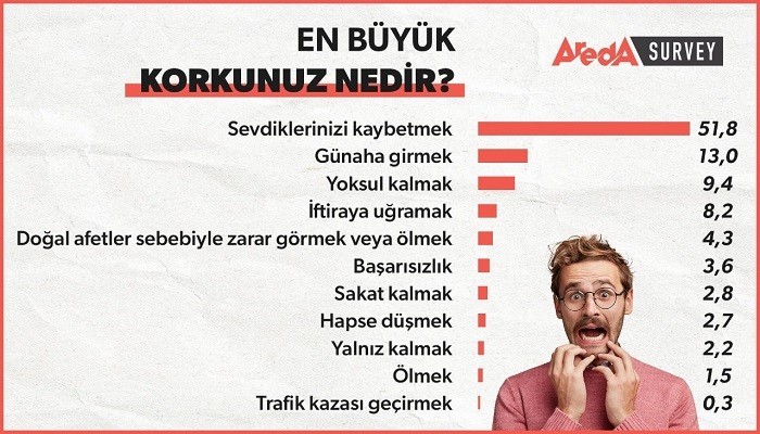 Türkiye’de insanların en çok korktuğu konular araştırıldı