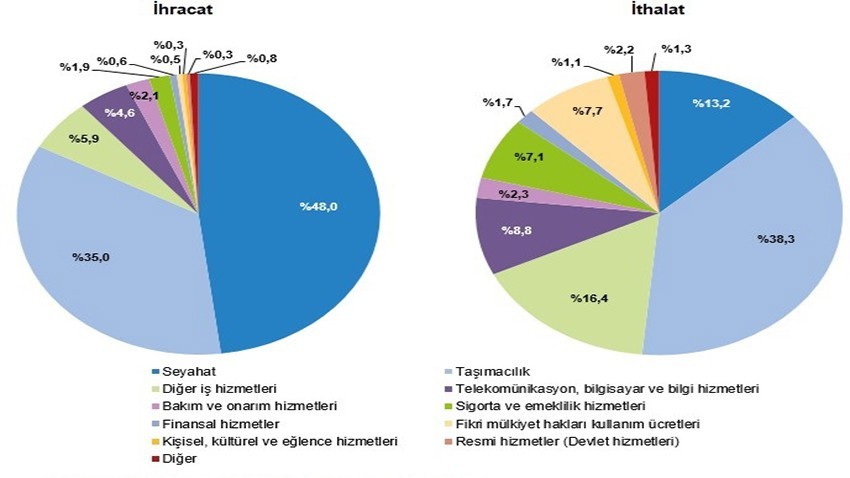 Hizmet ihracatı 117,2 milyar dolar