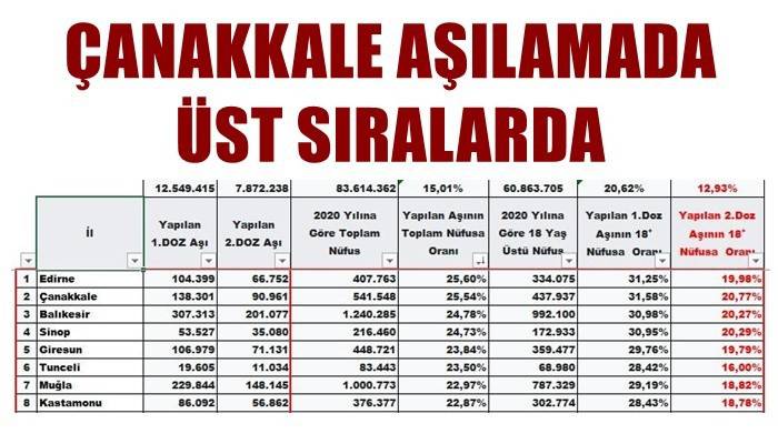 Çanakkale aşılamada üst sıralarda!