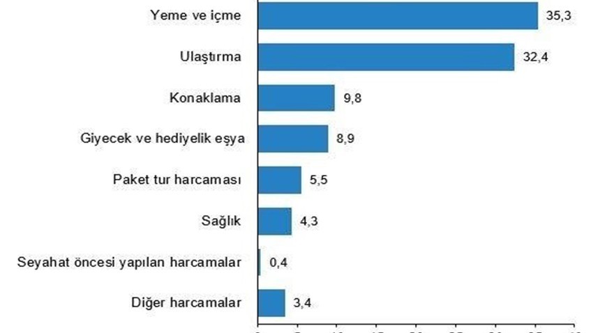 Yurt içinde ikamet eden 8 milyon 601 bin kişi seyahate çıktı