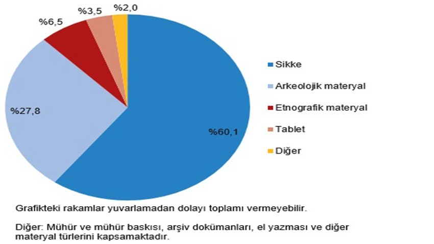 Müze sayısı 2024 yılında %5,0 arttı