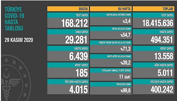 Son 24 saatte korona virüsten 185 kişi hayatını kaybetti