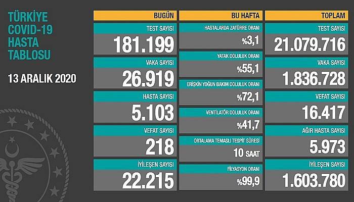 Sağlık Bakanlığı, Türkiye'nin son 24 saatlik korona virüs tablosunu açıkladı