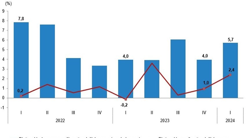 İnşaat sektörü 2024 yılının birinci çeyreğinde %11,1 arttı