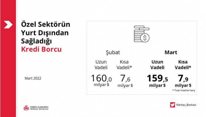 Merkez Bankası, özel sektörün yurt dışından sağladığı kredi borcunu açıkladı