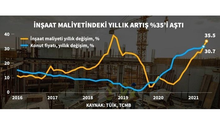 İnşaat maliyetleri artıyor, piyasa durgun