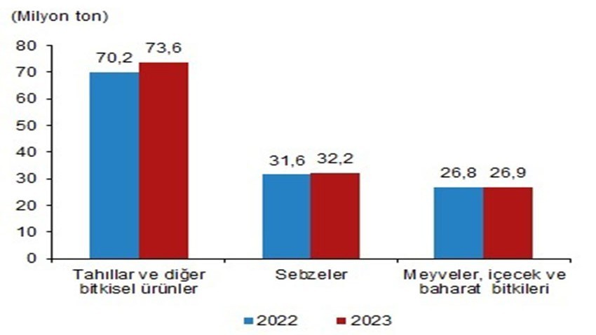 Bitkisel üretimin bir önceki yıla göre artacağı tahmin edildi