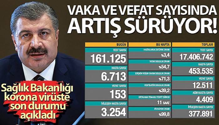 Son 24 saatte korona virüsten 153 kişi hayatını kaybetti